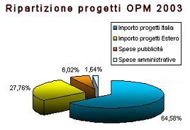 Rendiconto OPM