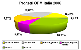 Progetti Italia Progetti Italia