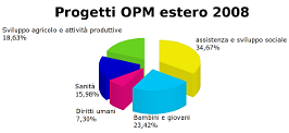 Progetti Estero